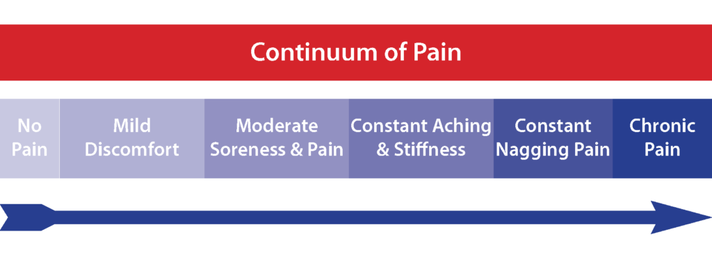 Pain Continuum