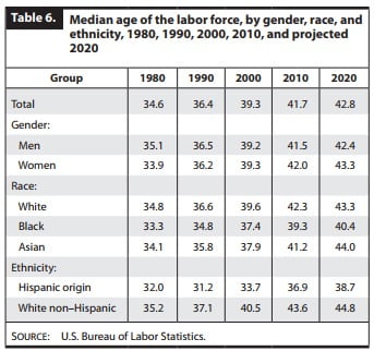 Median-age-of-the-labor-force