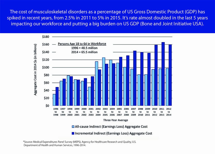 Musculoskeletal Disorders Are Up. What's Driving the Change? - DORN