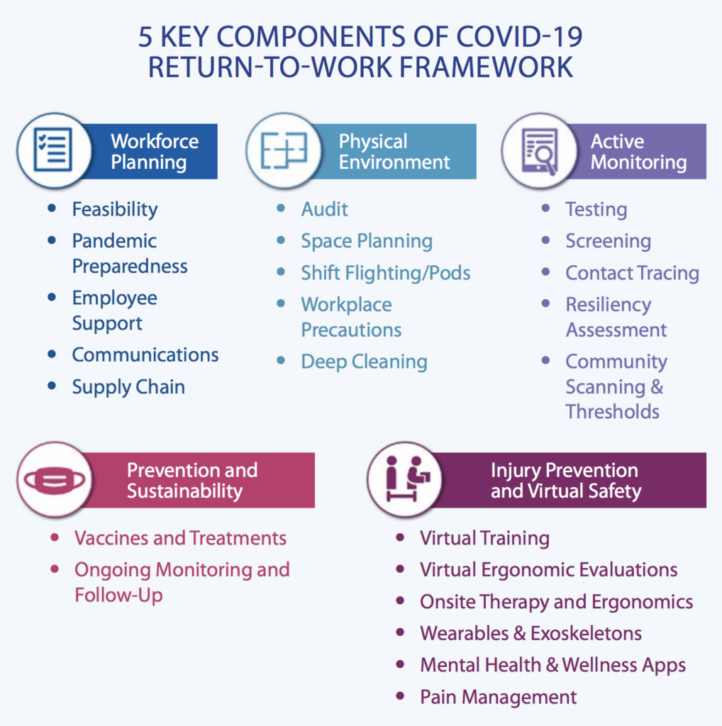 5 Key Components of COVID-19 Return-To-Work Frame